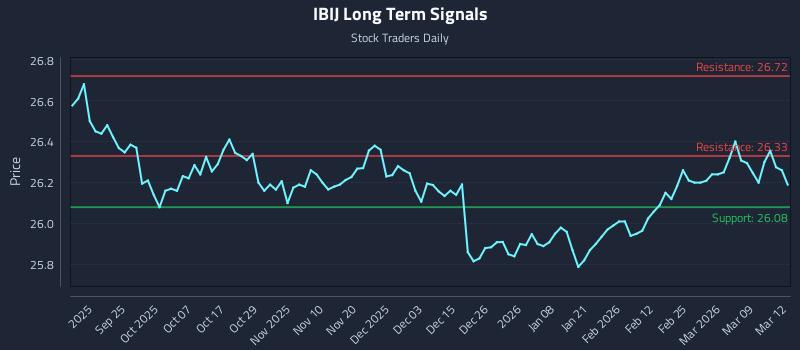IBIJ Long Term Analysis for March 13 2026 IBIJ Long Term Analysis for March 13 2026