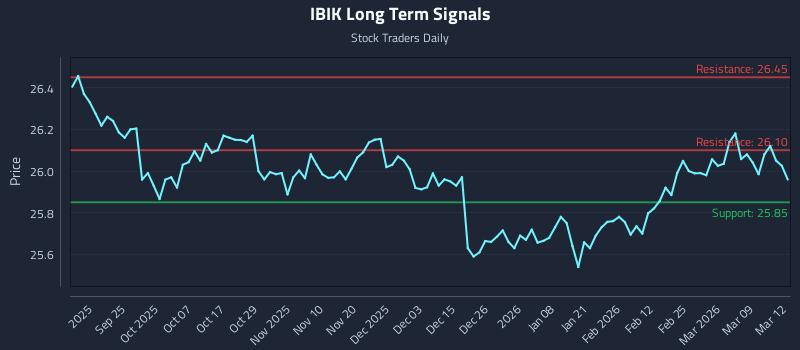 IBIK Long Term Analysis for March 13 2026