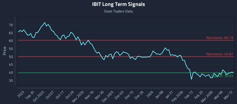 IBIT Long Term Analysis for March 13 2026 IBIT Long Term Analysis for March 13 2026