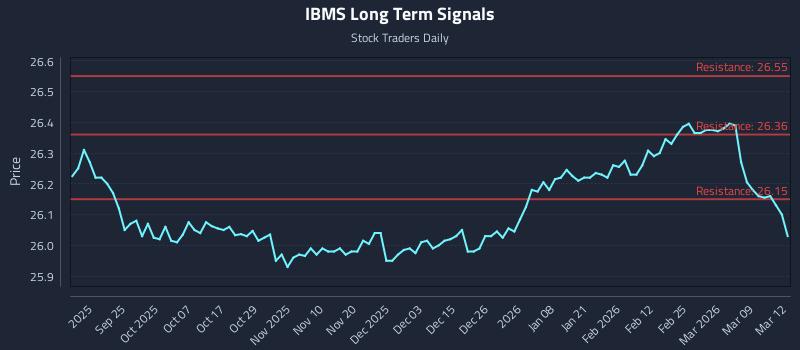 IBMS Long Term Analysis for March 13 2026