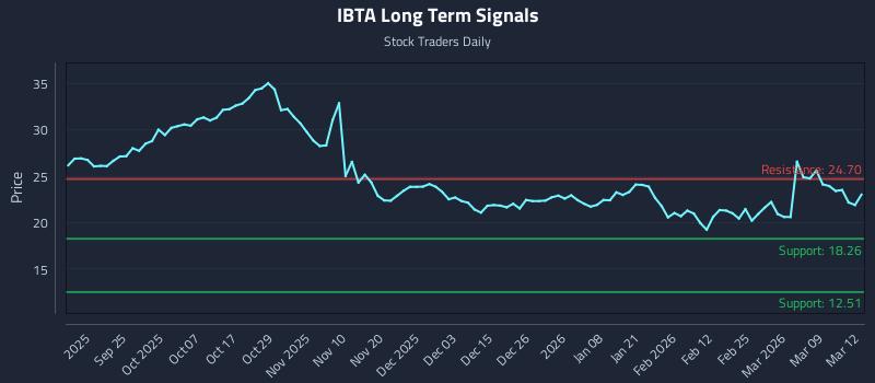 IBTA Long Term Analysis for March 13 2026