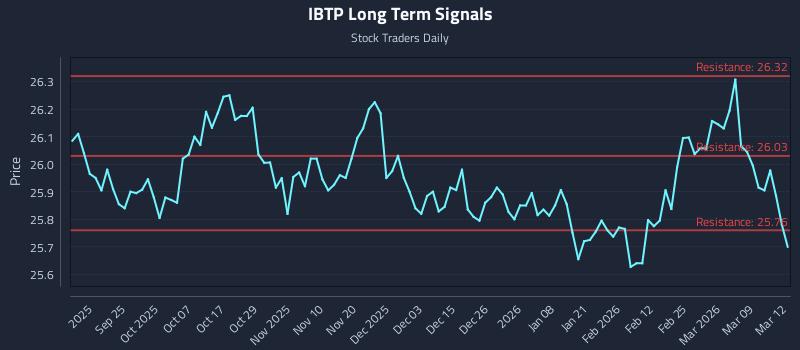 IBTP Long Term Analysis for March 13 2026
