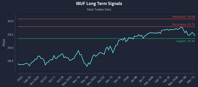IBUF Long Term Analysis for March 13 2026 IBUF Long Term Analysis for March 13 2026