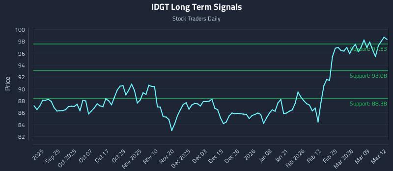 IDGT Long Term Analysis for March 13 2026