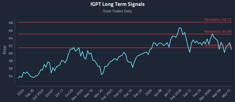 IGPT Long Term Analysis for March 13 2026
