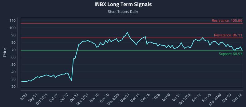 INBX Long Term Analysis for March 13 2026 INBX Long Term Analysis for March 13 2026