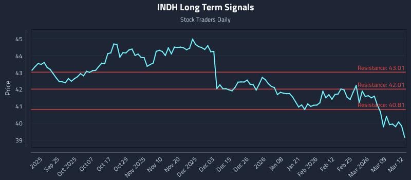 INDH Long Term Analysis for March 13 2026