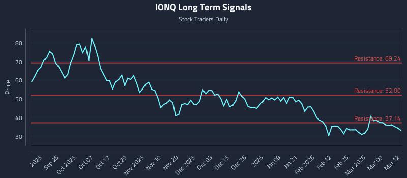 IONQ Long Term Analysis for March 13 2026