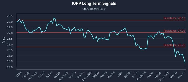 IOPP Long Term Analysis for March 13 2026