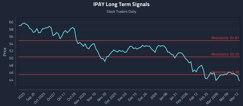 IPAY Long Term Analysis for March 13 2026