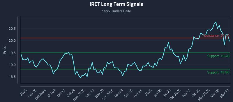 IRET Long Term Analysis for March 13 2026 IRET Long Term Analysis for March 13 2026
