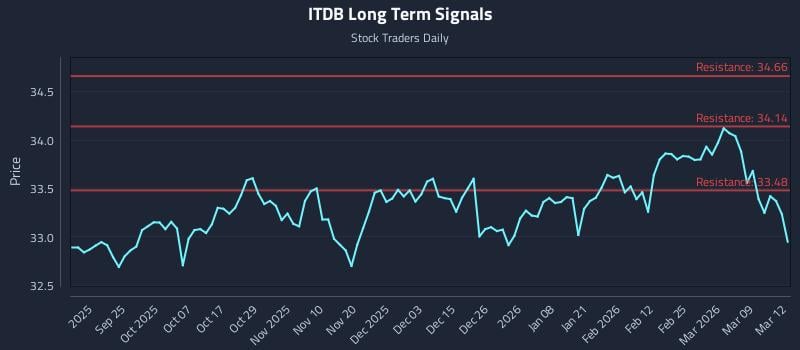 ITDB Long Term Analysis for March 13 2026