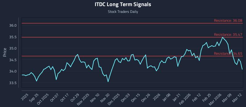 ITDC Long Term Analysis for March 13 2026