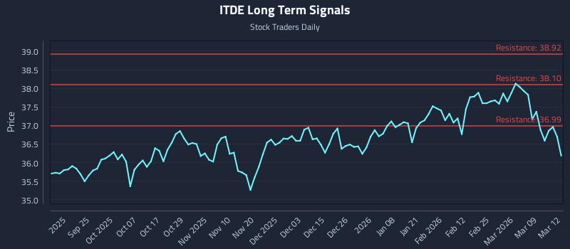ITDE Long Term Analysis for March 13 2026