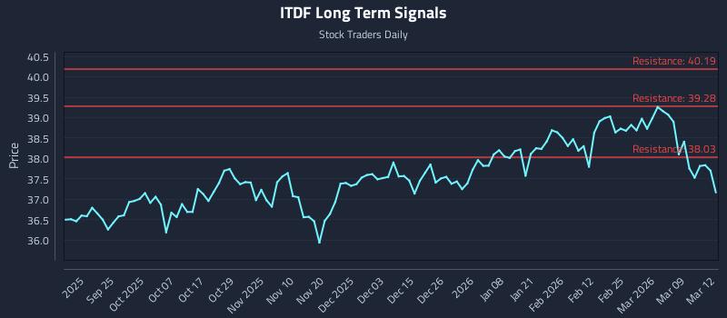 ITDF Long Term Analysis for March 13 2026