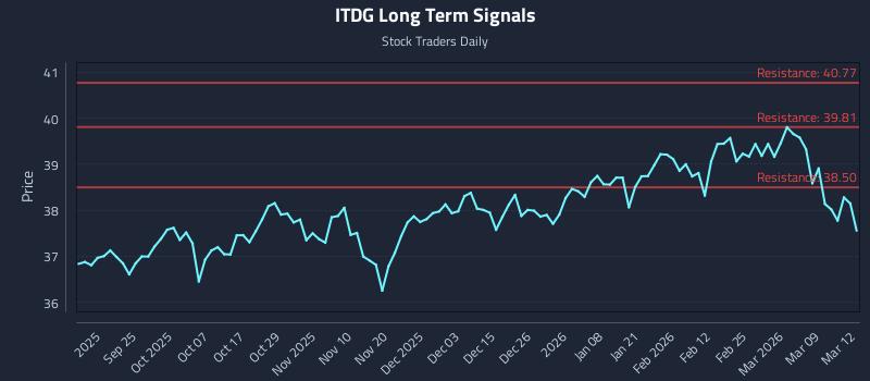 ITDG Long Term Analysis for March 13 2026