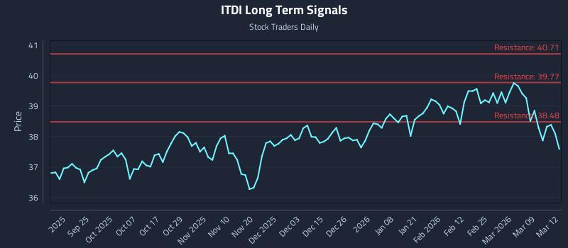 ITDI Long Term Analysis for March 13 2026 ITDI Long Term Analysis for March 13 2026