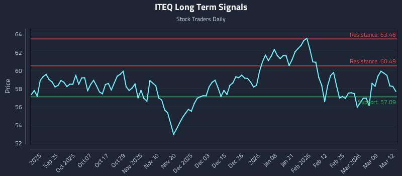 ITEQ Long Term Analysis for March 13 2026 ITEQ Long Term Analysis for March 13 2026
