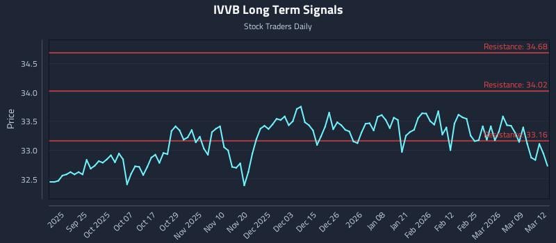 IVVB Long Term Analysis for March 13 2026