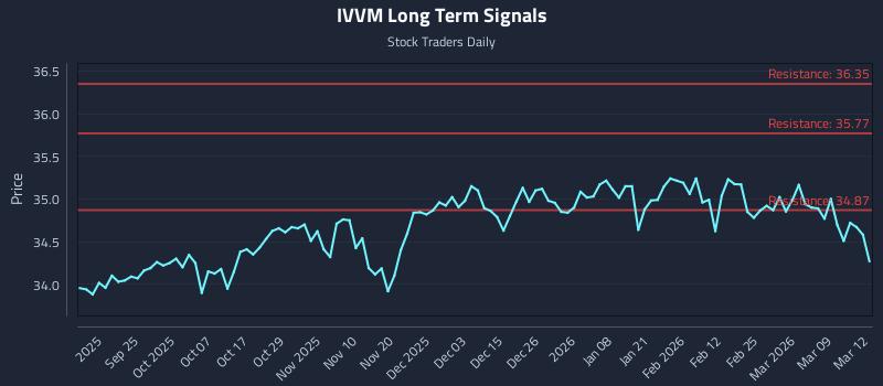 IVVM Long Term Analysis for March 13 2026 IVVM Long Term Analysis for March 13 2026