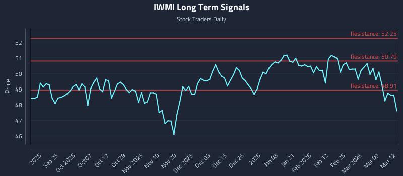 IWMI Long Term Analysis for March 13 2026 IWMI Long Term Analysis for March 13 2026