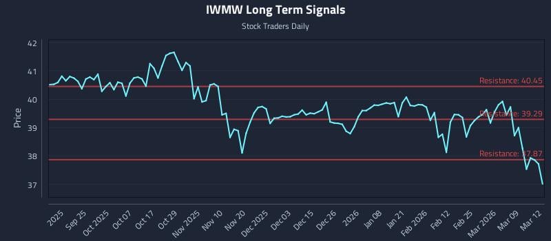 IWMW Long Term Analysis for March 13 2026 IWMW Long Term Analysis for March 13 2026