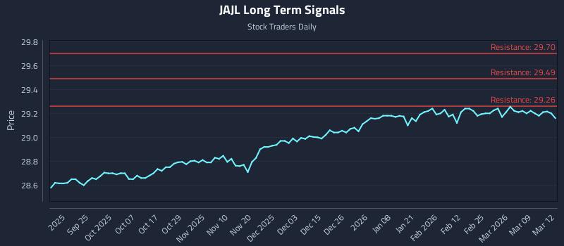 JAJL Long Term Analysis for March 13 2026 JAJL Long Term Analysis for March 13 2026