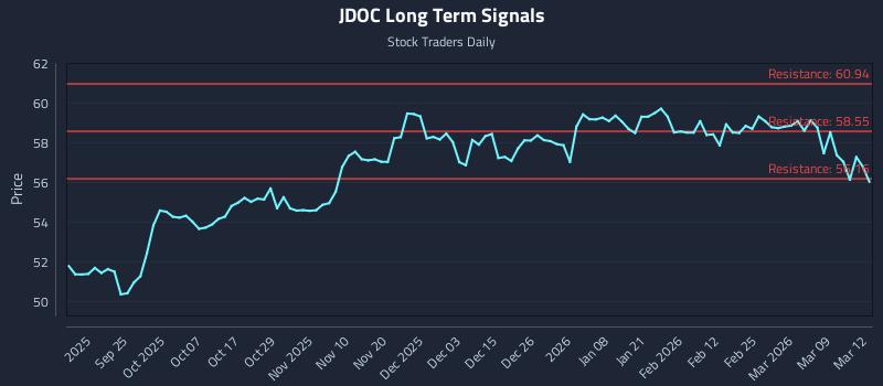 JDOC Long Term Analysis for March 13 2026