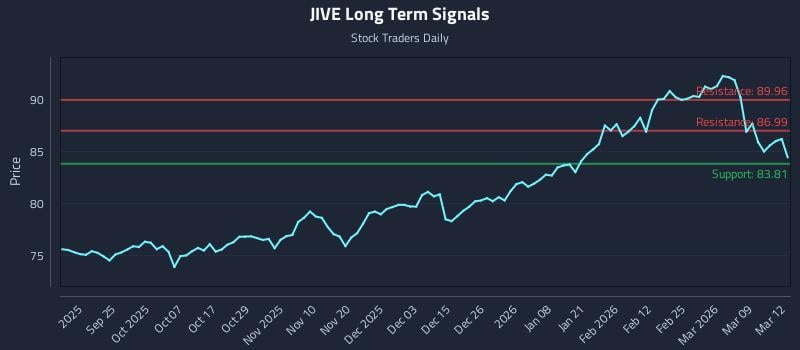 JIVE Long Term Analysis for March 13 2026 JIVE Long Term Analysis for March 13 2026