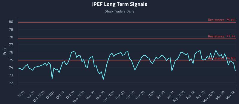JPEF Long Term Analysis for March 13 2026 JPEF Long Term Analysis for March 13 2026