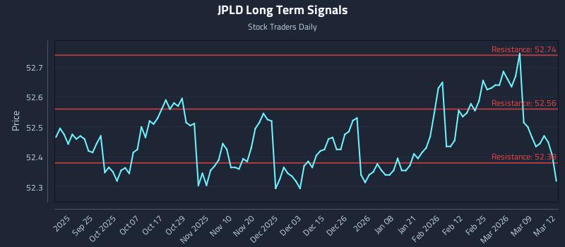 JPLD Long Term Analysis for March 13 2026
