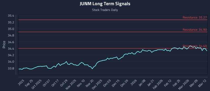 JUNM Long Term Analysis for March 13 2026 JUNM Long Term Analysis for March 13 2026