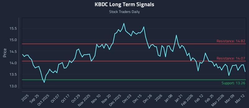 KBDC Long Term Analysis for March 13 2026 KBDC Long Term Analysis for March 13 2026