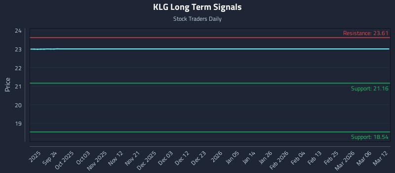 KLG Long Term Analysis for March 13 2026