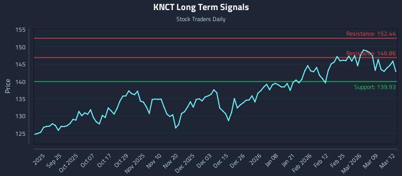 KNCT Long Term Analysis for March 13 2026