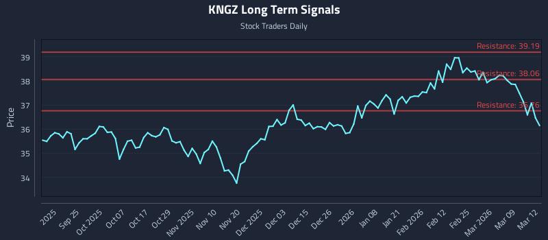 KNGZ Long Term Analysis for March 13 2026