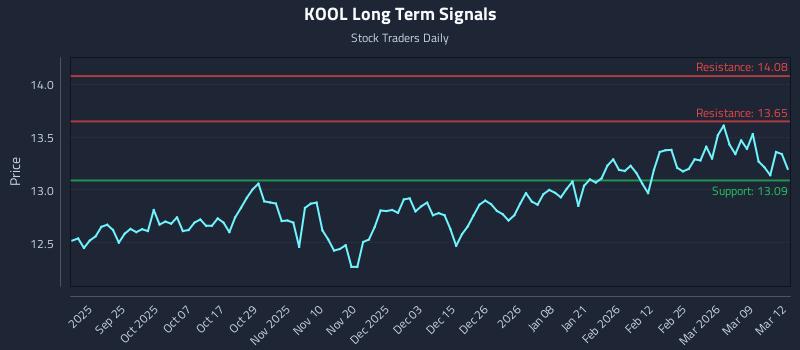 KOOL Long Term Analysis for March 13 2026