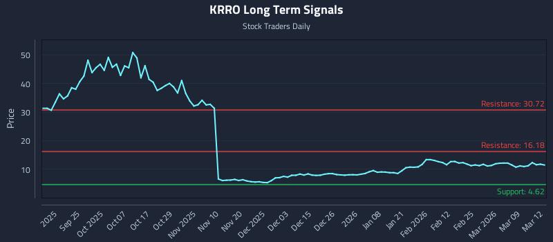 KRRO Long Term Analysis for March 13 2026 KRRO Long Term Analysis for March 13 2026