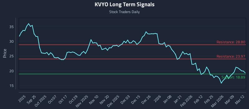 KVYO Long Term Analysis for March 13 2026 KVYO Long Term Analysis for March 13 2026