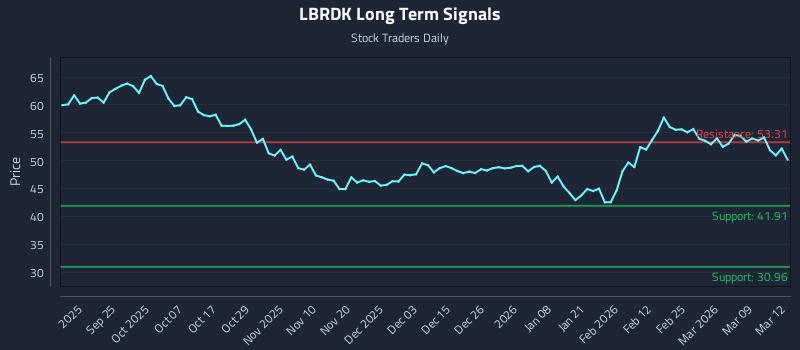 LBRDK Long Term Analysis for March 13 2026