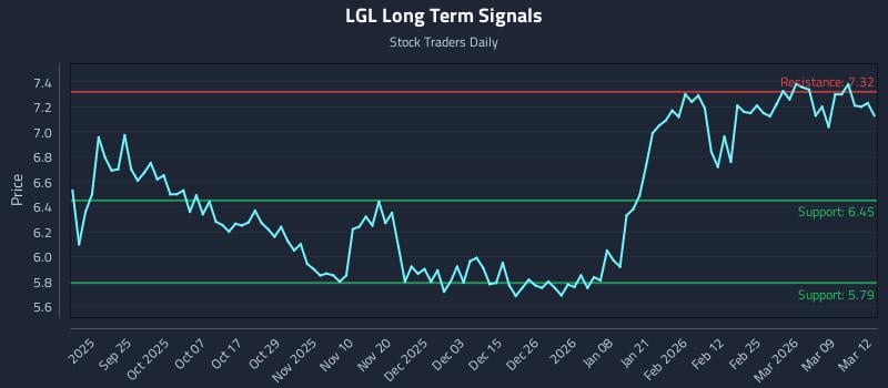 LGL Long Term Analysis for March 13 2026