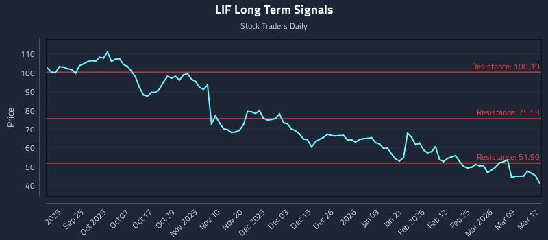 LIF Long Term Analysis for March 13 2026