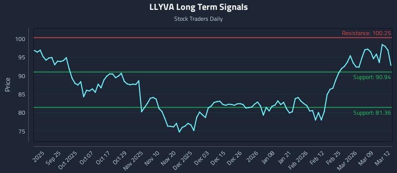 LLYVA Long Term Analysis for March 13 2026