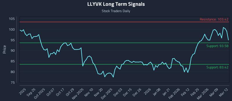 LLYVK Long Term Analysis for March 13 2026