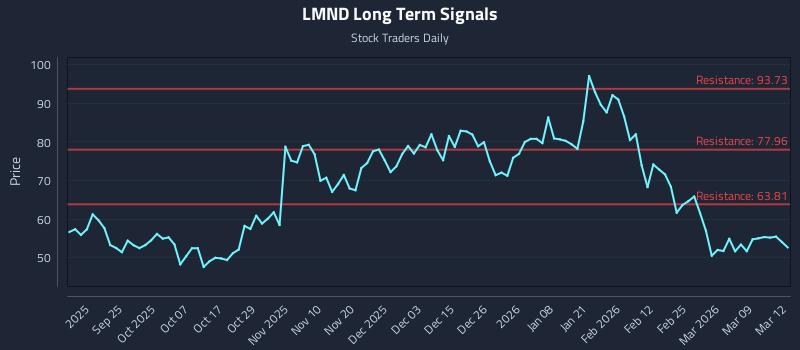 LMND Long Term Analysis for March 13 2026