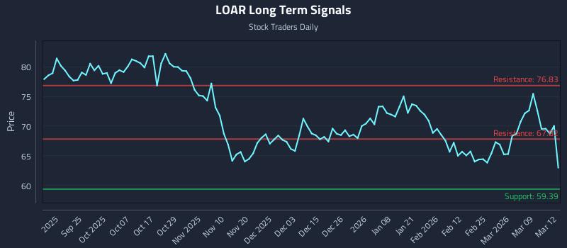 LOAR Long Term Analysis for March 13 2026
