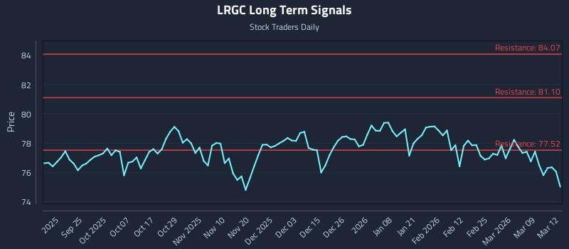 LRGC Long Term Analysis for March 13 2026