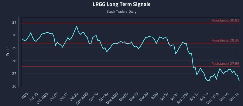 LRGG Long Term Analysis for March 13 2026