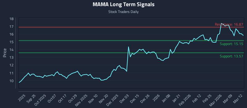 MAMA Long Term Analysis for March 13 2026