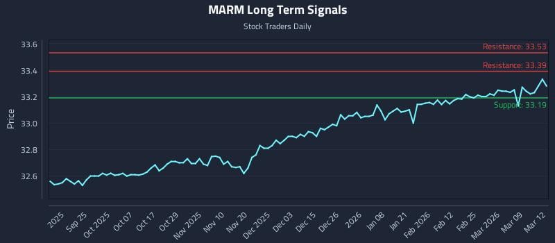 MARM Long Term Analysis for March 13 2026 MARM Long Term Analysis for March 13 2026